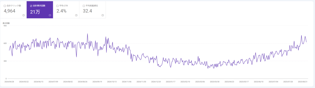 hide-aciのGSCデータ（表示回数）