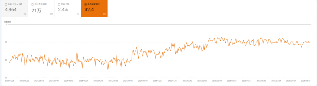 hide-aciのGSCデータ（平均掲載順位）