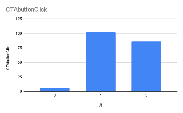 CTAボタン、改善グラフ